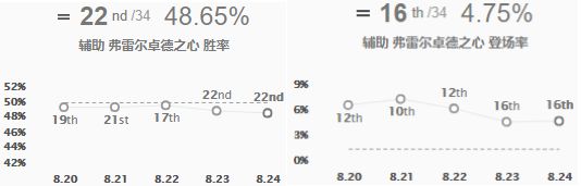 8.24版本三大下路组合 德莱文锤石领衔暴力组合