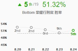 8.24版本三大下路组合 德莱文锤石领衔暴力组合