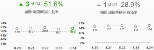 8.24版三大下路组合 德莱文锤石领衔暴力组合