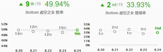 8.24版三大下路组合 德莱文锤石领衔暴力组合