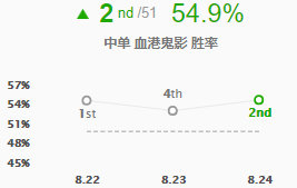 《LOL》S9赛季中单刺客排位上分攻略