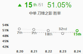 《LOL》S9赛季中单刺客排位上分攻略