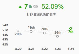 《LOL》S9赛季打野蔚符文出装打法攻略