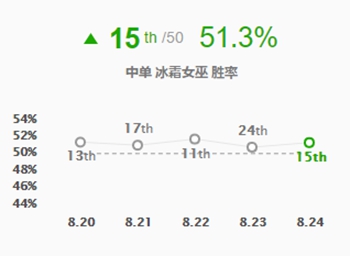 《LOL》S9摇摆英雄打法攻略