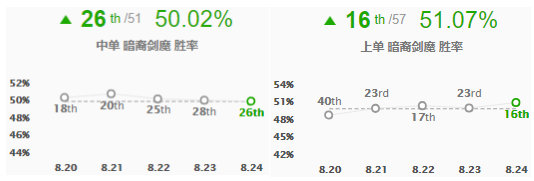 《LOL》S9赛季Faker上分英雄攻略