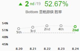 8.24版本三大下路组合 德莱文锤石领衔暴力组合