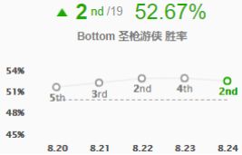 8.24版本三大下路组合 德莱文锤石领衔暴力组合