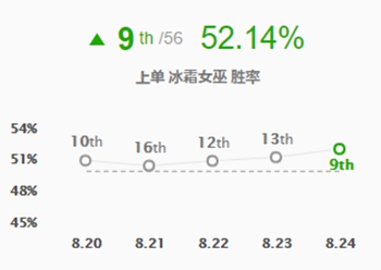 《LOL》S9摇摆英雄打法攻略