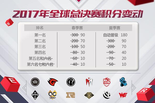 LPL,2017,春季赛,EDG,OMG