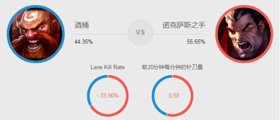 LOLS8酒桶古拉加斯上单对线技巧-英雄联盟S8酒桶团战思路