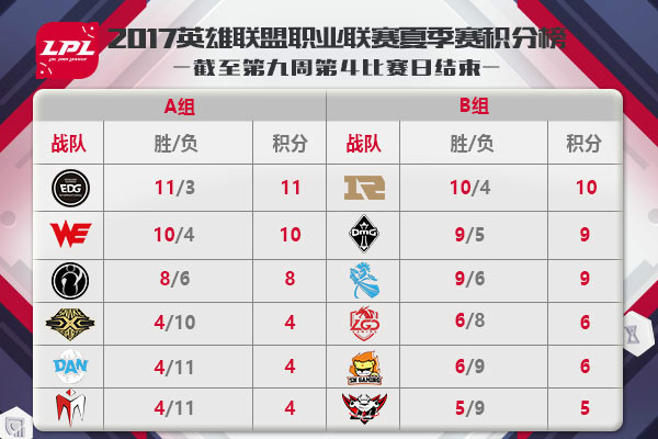 LPL夏季赛8月17日比赛前瞻：SS与LGD存隐忧