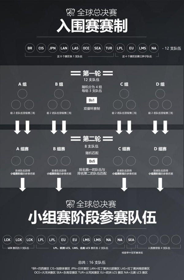 lols7全球总决赛抽签9月12日开启 lols7总决赛赛程