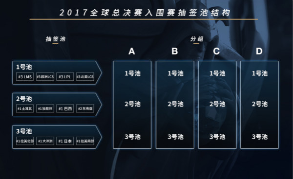 2017年S7全球总决赛分组抽签赛程介绍[多图]图片1