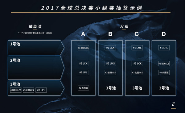 2017s7全球总决赛抽签结果公布[多图]图片4