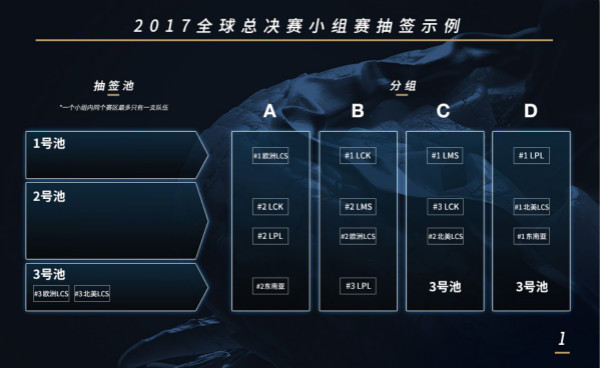 2017年S7全球总决赛分组抽签赛程介绍[多图]图片3