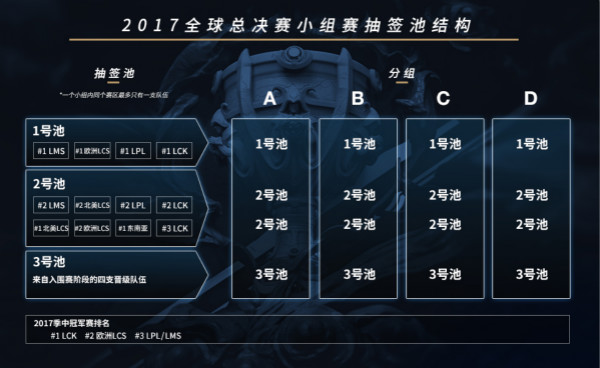 2017年S7全球总决赛分组抽签赛程介绍[多图]图片2