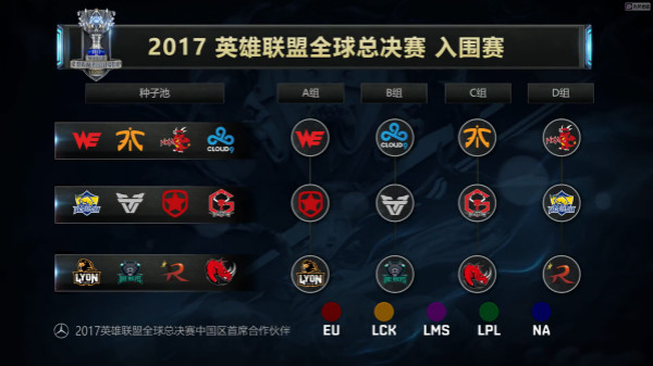 lol2017全球总决赛分组结果：EDG遇SKT、RNG遇SSG