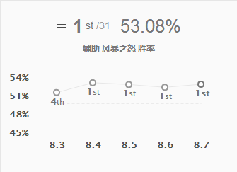 LOL风暴之怒迦娜辅助玩法_S8风女天赋符文技能解析加点玩法攻略