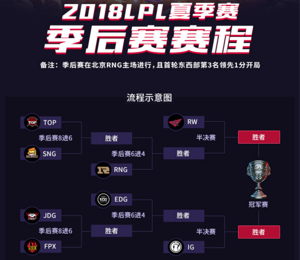 2018lpl夏季赛季后赛赛程