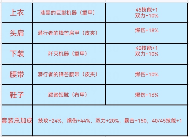 “与光同行”加速活动来袭——全职业过度装备推荐12