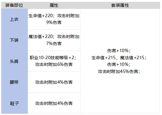 65版本重甲提升率计算，强化服唯一真神5