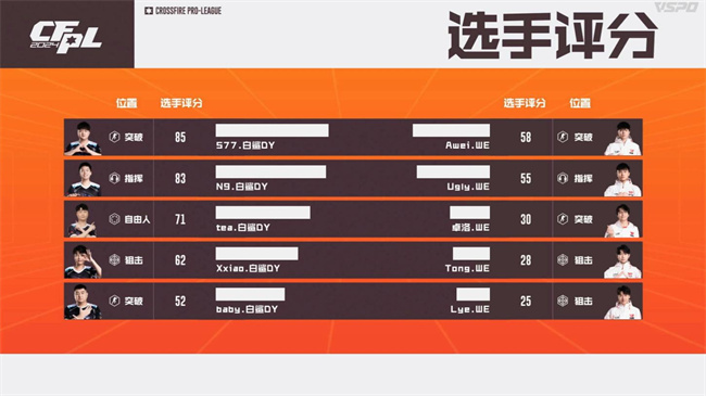 A组白鲨.斗鱼100%胜率晋级淘汰赛，成都AG斩获B组头名