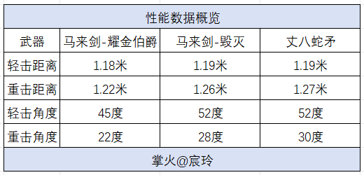 《穿越火线：枪战王者》【评测】耀金伯爵套装正式亮相，马来剑-耀金伯爵评测独家首发！
