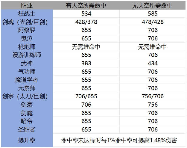 抗魔值相同，为什么伤害差距很大？盘点毕业细节打造下的伤害提升率7