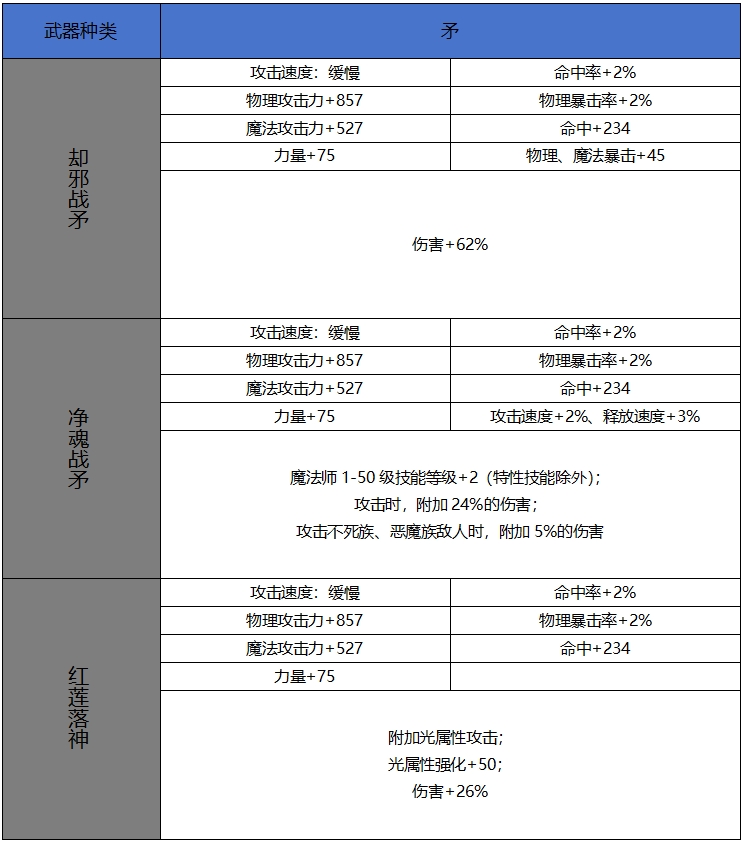 【65版本爆料】新增60史诗属性属性一览-武器篇16