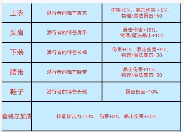 “与光同行”加速活动来袭——全职业过度装备推荐16