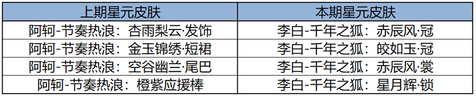 周年庆福利持续发放中，米莱狄全新皮肤秒杀上架！