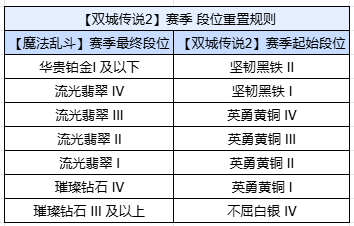 《金铲铲之战》4.23版本 11月22日更新，欢迎来到【双城传说2】图片_2