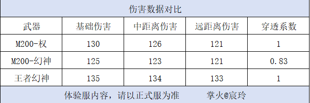 体验服快车：自擅江表成霸业，M200-权即将上线！