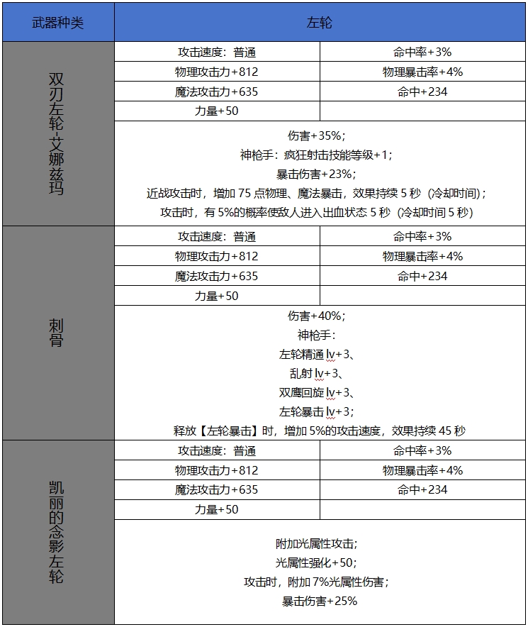 【65版本爆料】新增60史诗属性属性一览-武器篇11