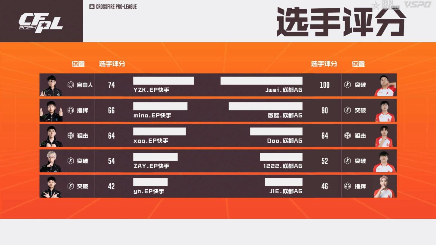 破心竞！成都AG以一号种子身份晋级2024CFS世界总决赛