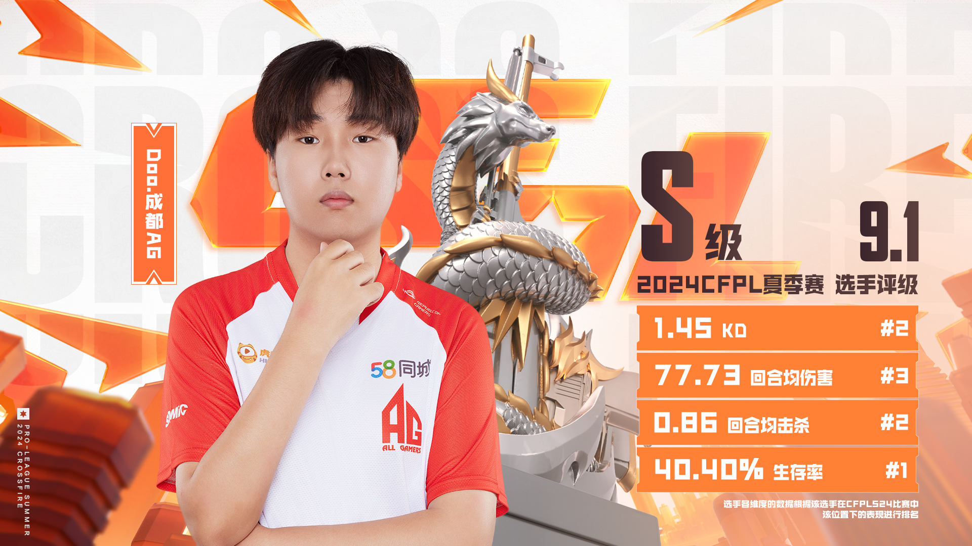 CFPLS24评级S：欧欧9.4分第一，N9、Xxiao、Doo、First入选