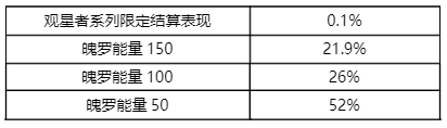 《英雄联盟手游》观星者大集结限时魄罗宝箱概率公示