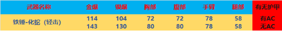 全方位评测：轻击破盔的近战武器可不多，一次领两款！