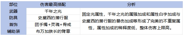 65全职业毕业装备搭配！伤害最高和本命推荐分析7
