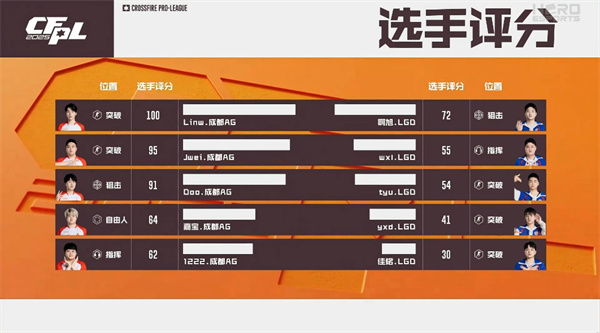 Tong两夺MVP送Q9赛季首败，Linw大帝助成都AG击败LGD