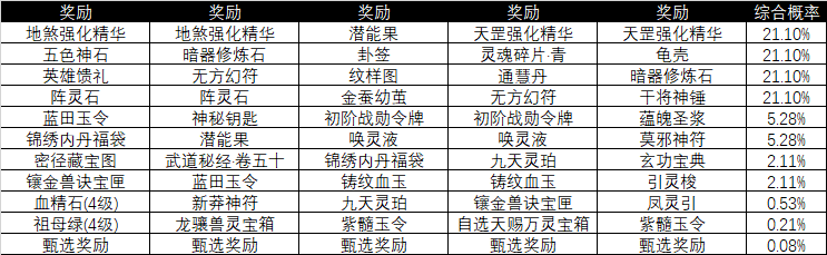 12月暖冬礼阁概率公示