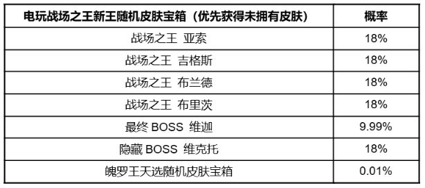 《英雄联盟手游》电玩战场之王新王限时魄罗宝箱概率公示