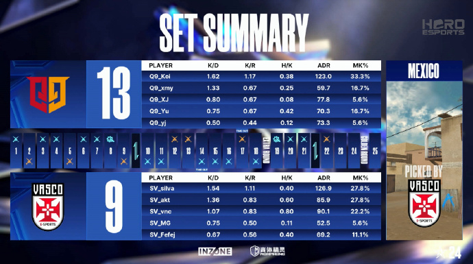 Q9击败SV赢得两连胜，成都AG鏖战三局不敌WOF