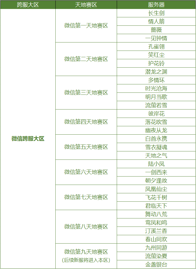 帮派联赛“天地赛”赛区划分说明