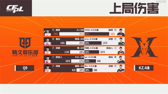 A组白鲨.斗鱼100%胜率晋级淘汰赛，成都AG斩获B组头名