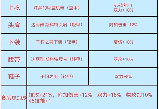 “与光同行”加速活动来袭——全职业过度装备推荐9