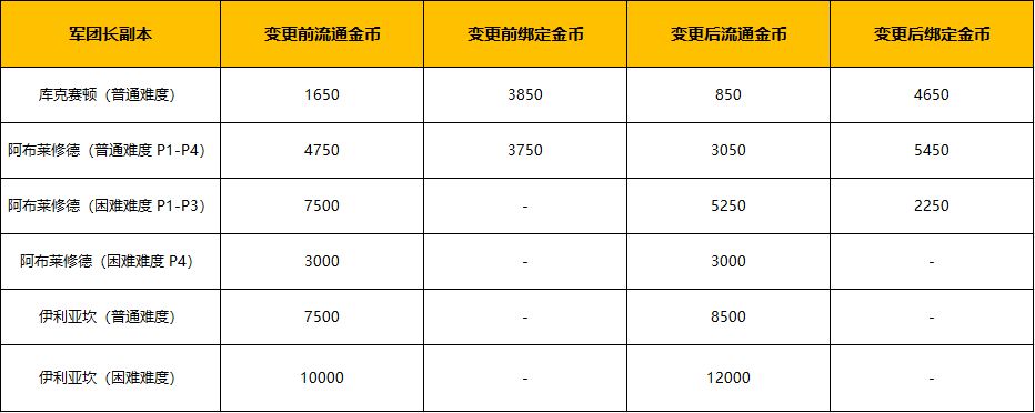 8月14日版本更新公告：灾祸军团长来袭！
