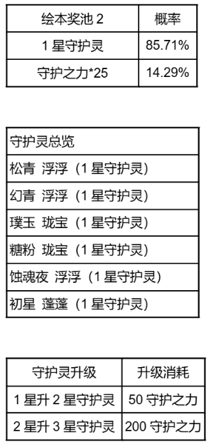 《英雄联盟手游》萌灵契约守护灵绘本、珑宝归来守护灵绘本概率公示