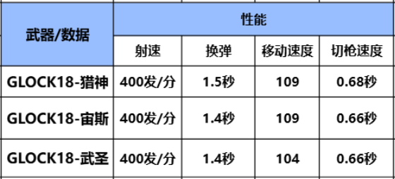 《穿越火线：枪战王者》【枪械测评】最新英雄副武器登场，GLOCK18-猎神深度解析评测