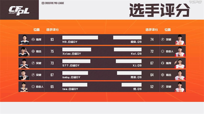 A组白鲨.斗鱼100%胜率晋级淘汰赛，成都AG斩获B组头名